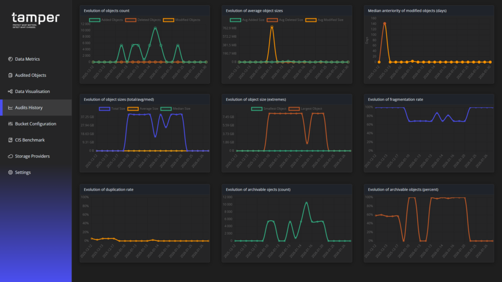Affichage des graphiques historiques des différentes métriques liées au bucket audité par tamper